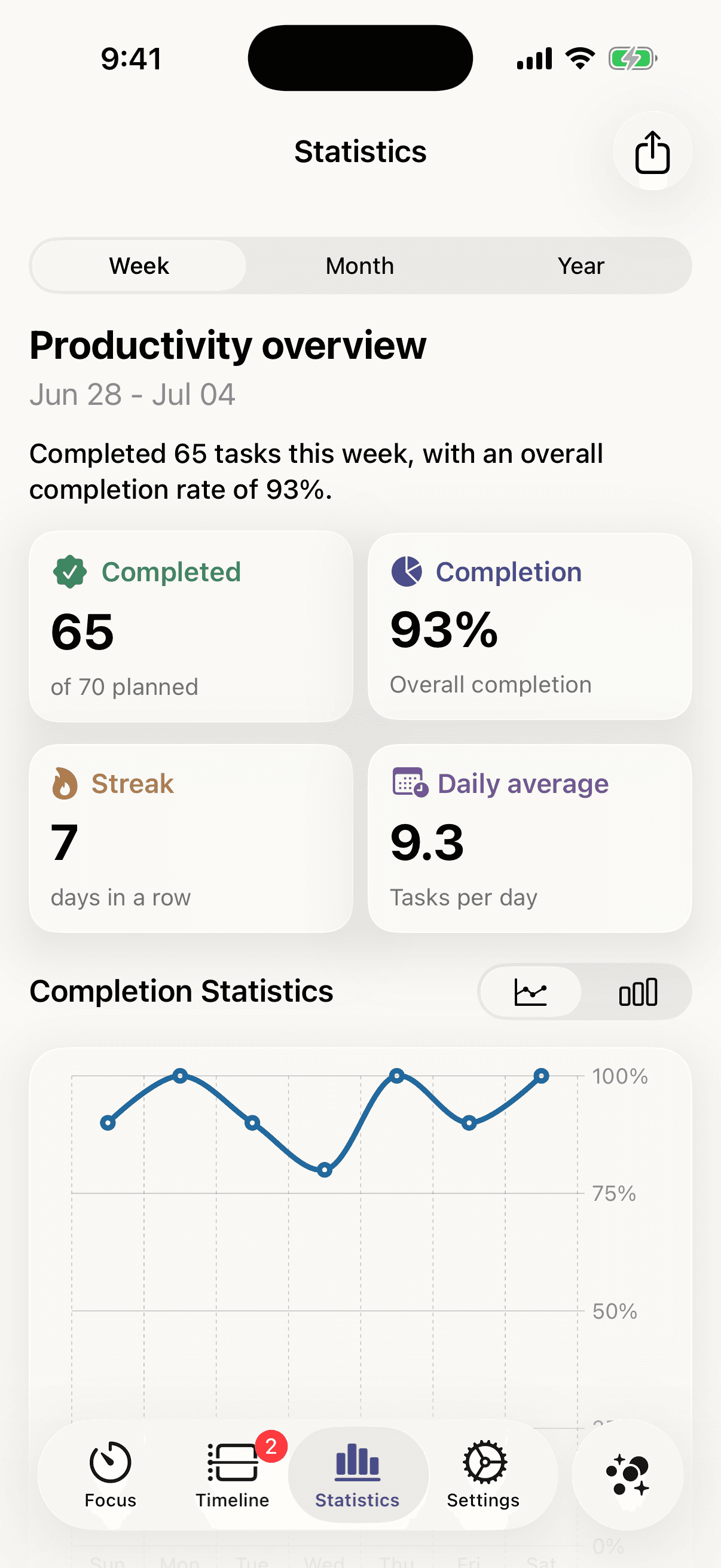 Tempus statistics with completed tasks, completion rate, streak and a trend chart
